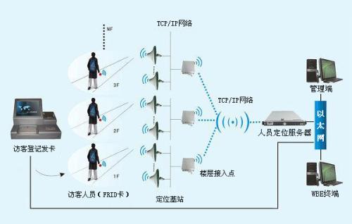 平顺县人员定位系统一号